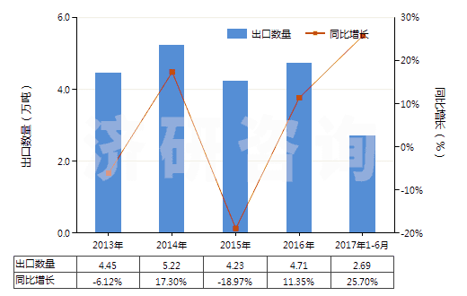 2013-2017年6月中國其他玻璃纖維(HS70191900)出口量及增速統(tǒng)計(jì)
